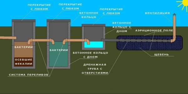 Септик для дома — канализационная яма без откачки: устройство, поэтапное изготовление своими руками из бетонных колец и другие варианты (15 Фото & Видео)